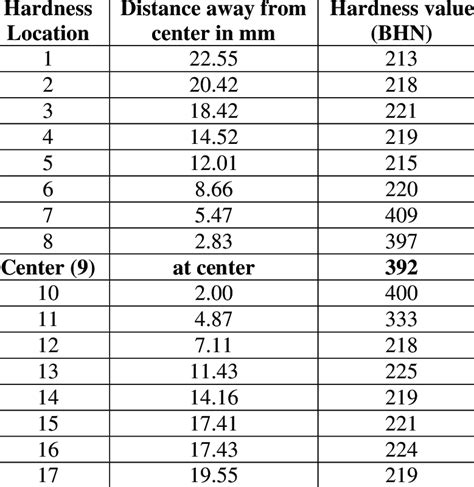 standard brinell hardness test|brinell hardness number chart.